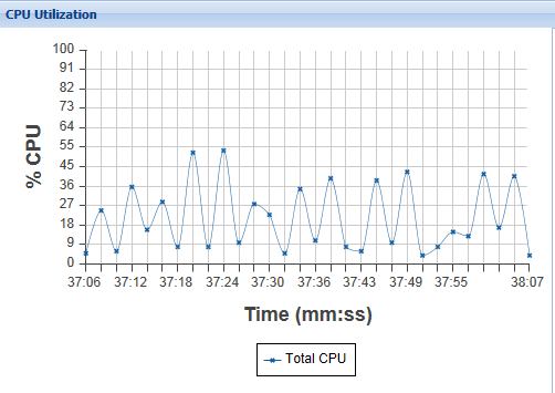 1. CPU Utilization Chart