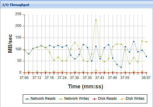 2. I/O Throughput