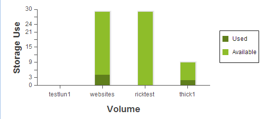 14. Volume Usage Chart