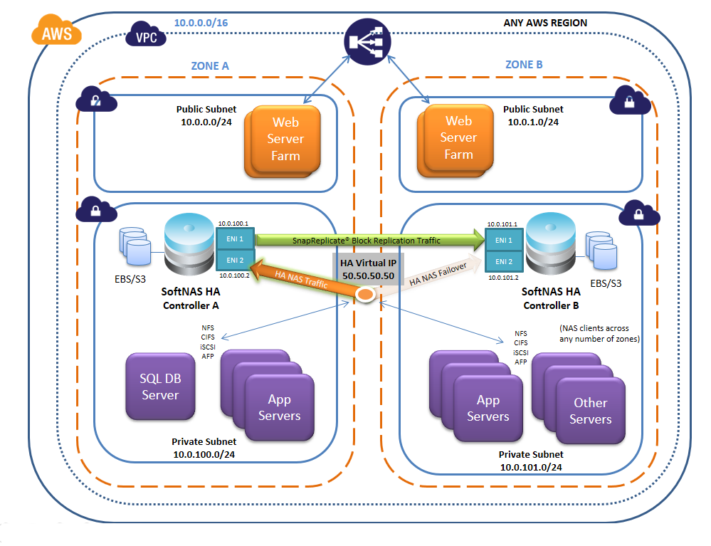 AWS VPC Architecture: Virtual IP